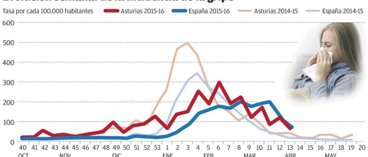 La gripe causa 16 muertes en Asturias