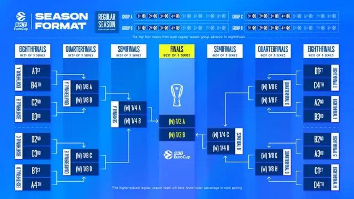 Aquest serà el nou format de l'Eurocup per les properes tres temporades