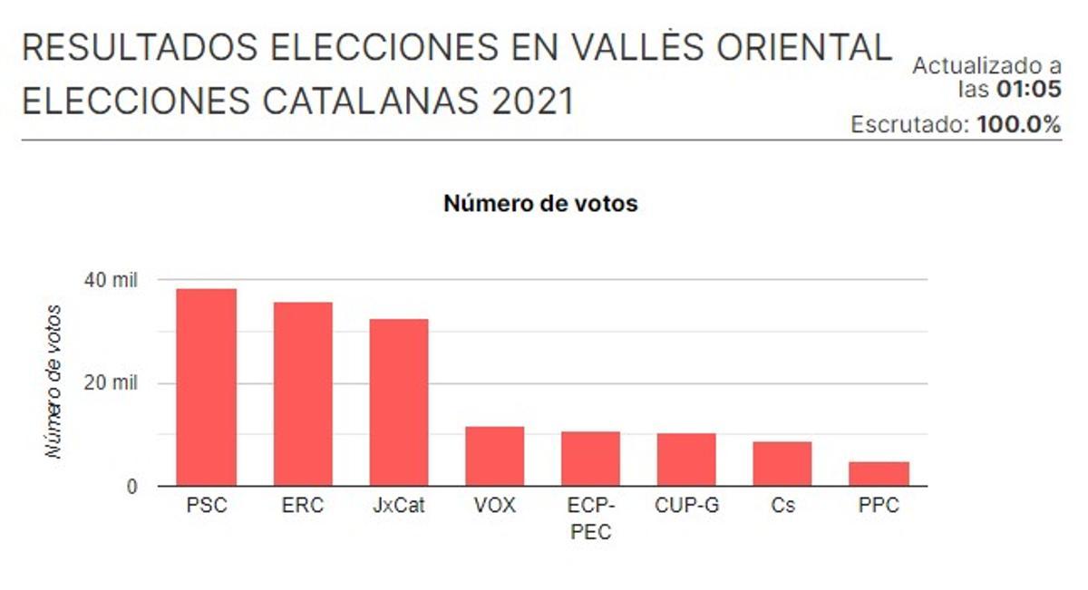 El PSC guanya en un Vallès Oriental amb majoria independentista