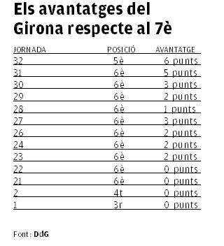 Els avantatges del Girona respecte al 7è