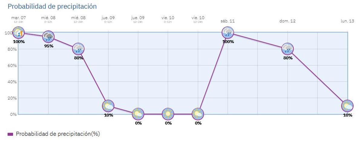 Probabilidad de precipitación de los próximos días en la capital.