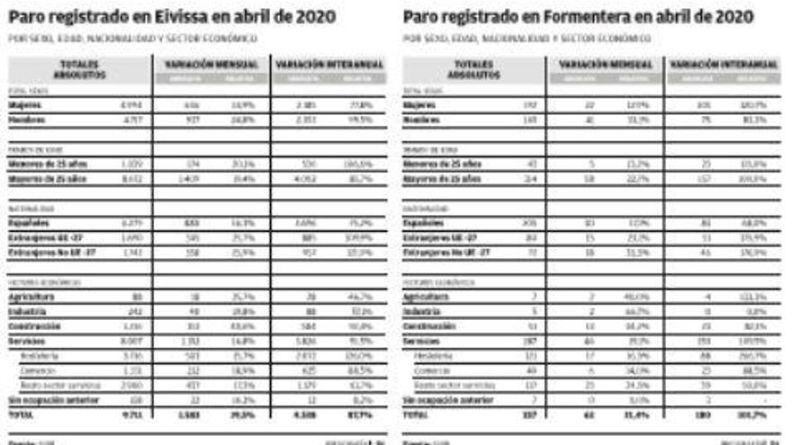 El coronavirus dispara un 88% el desempleo en las Pitiusas en abril