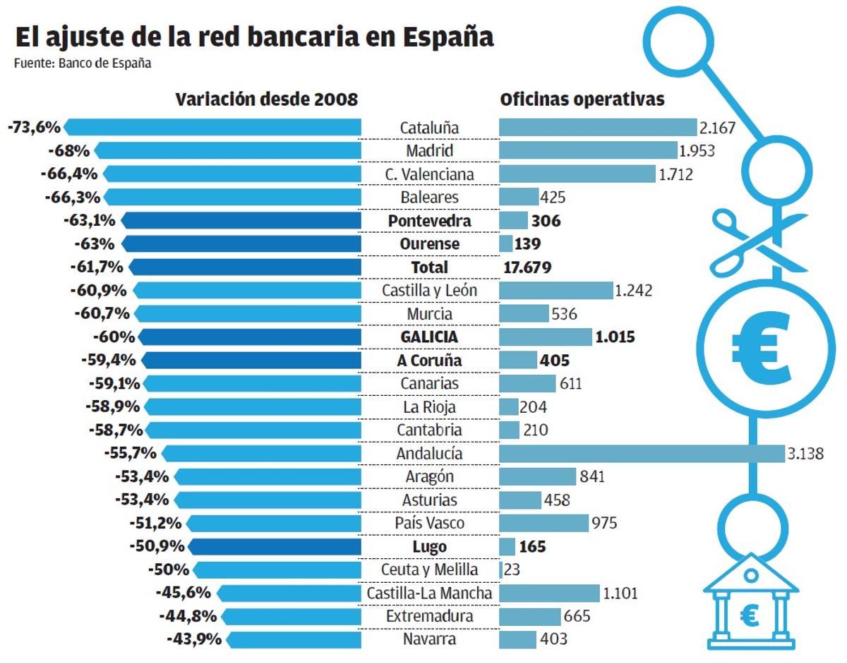 El ajuste de la red bancaria en España.