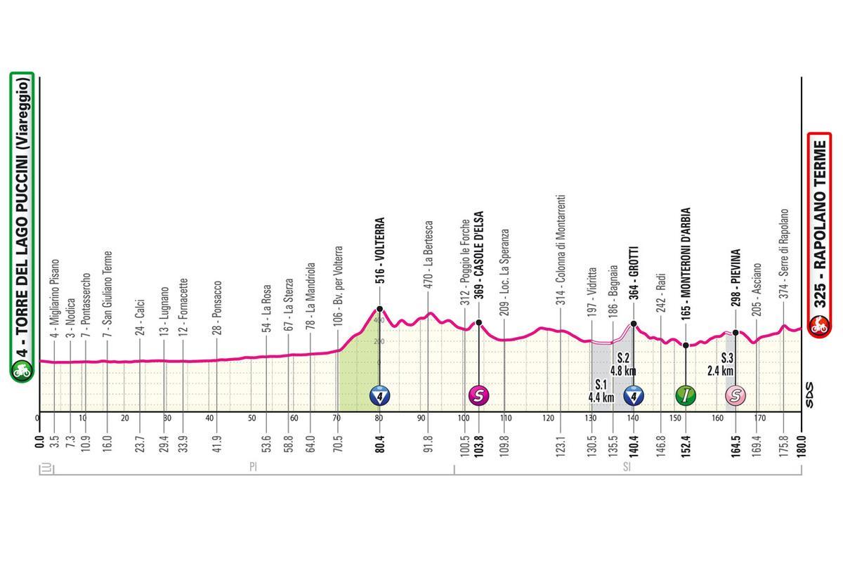 Etapa 6 del Giro de Italia 2024.