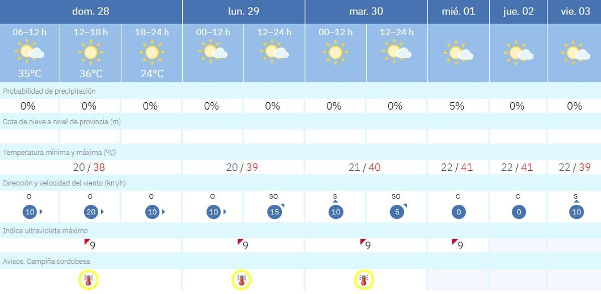 El tiempo en Córdoba.