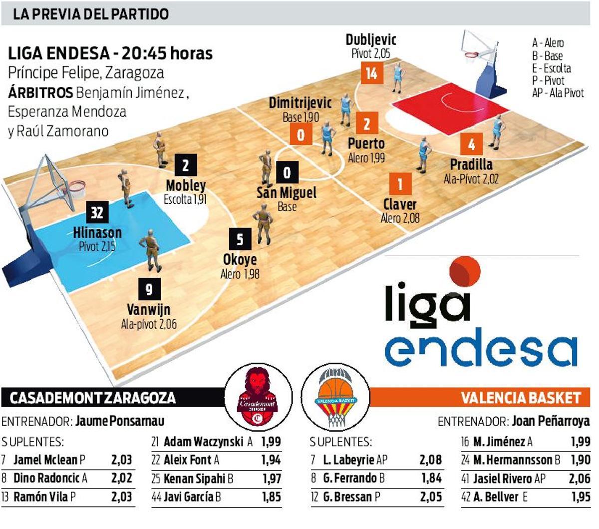 previa Casademont Zaragoza-Valencia Basket
