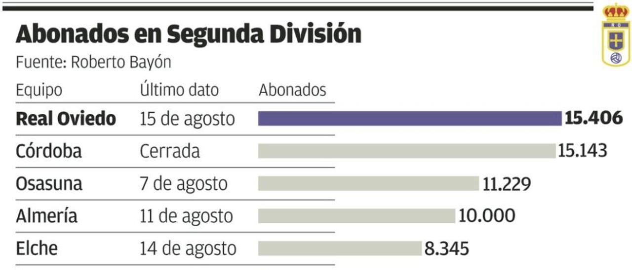 El Oviedo, líder en afición