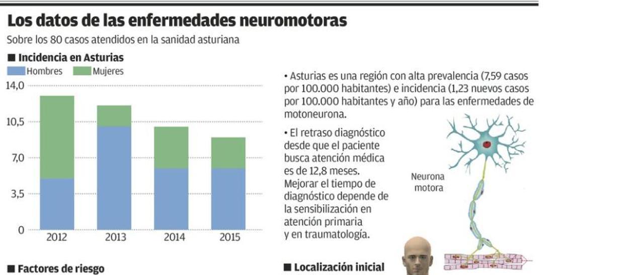 Asturias, a la cabeza nacional en incidencia de ELA, con una decena de nuevos casos al año