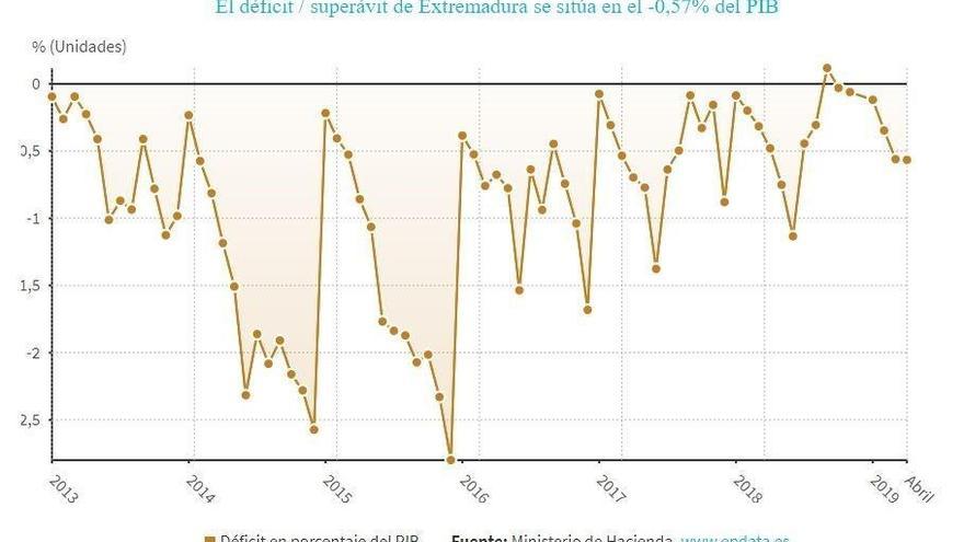 El déficit de Extremadura se sitúa en 114 millones en el primer cuatrimestre del año