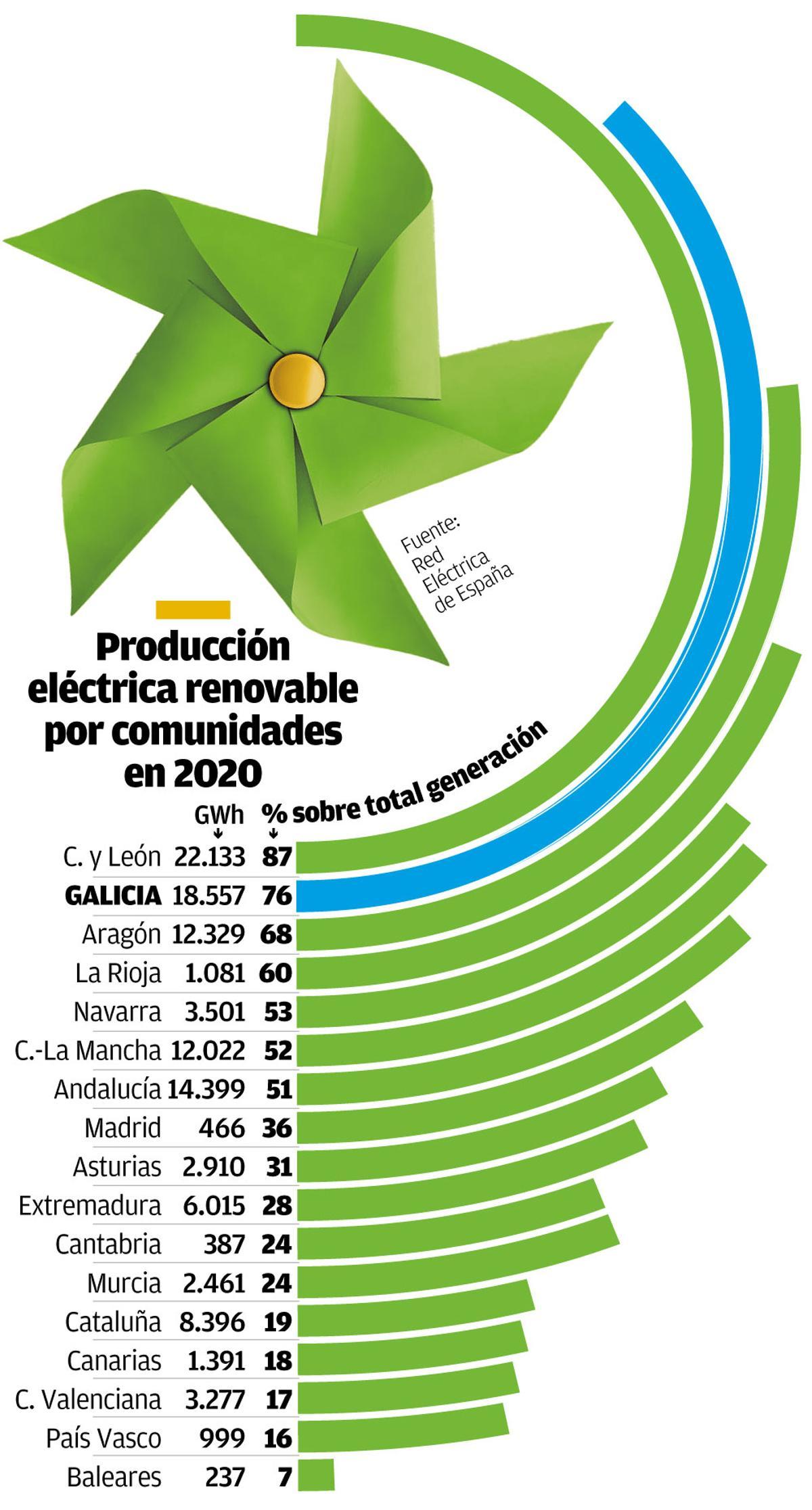 Producción eléctrica energías renovables