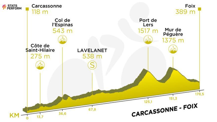 Etapa 16 del Tour de Francia 2022: recorrido, perfil y horario de hoy