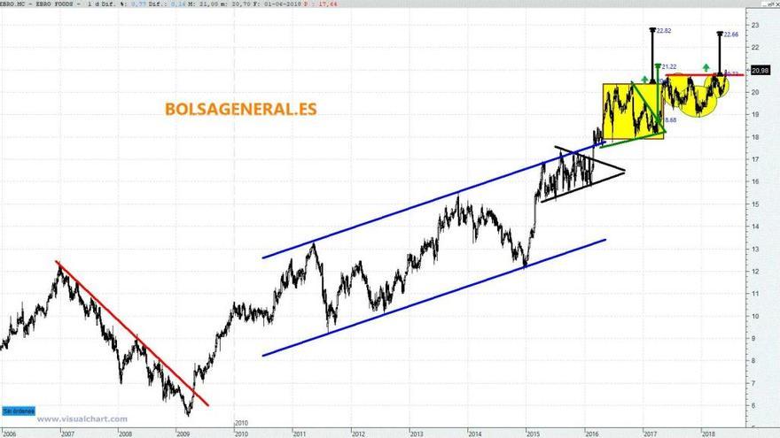 Ebro Foods rompe máximos de toda su historia