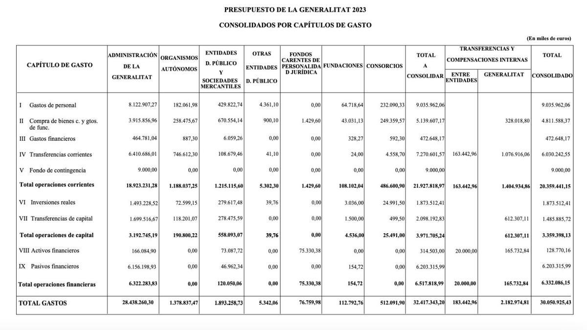 Presupuesto consolidado