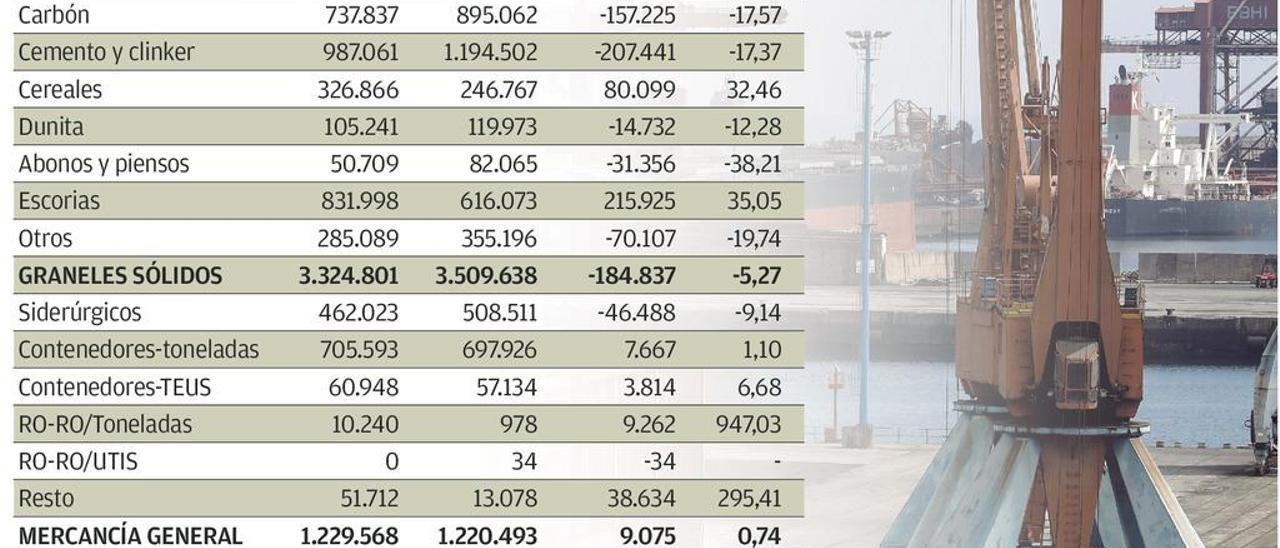 El tráfico de contenedores crece el 6,68% en El Musel y apunta a un récord este año