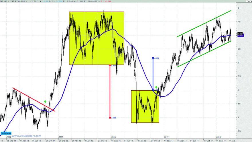 IAG, en tendencia alcista tras formar un doble suelo