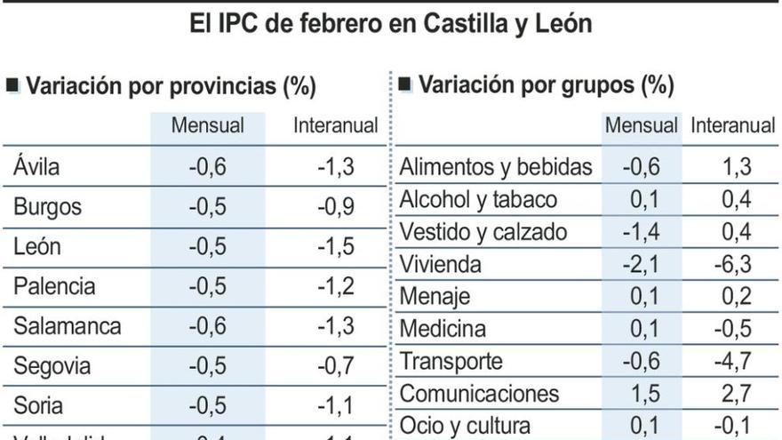 Los precios caen casi tres puntos en la provincia en lo que va de año