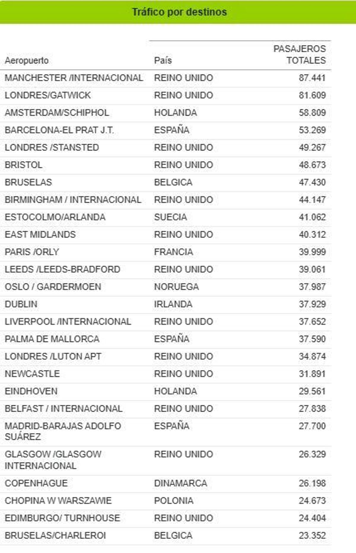 Tráfico por destino del aeropuerto Alicante-Elche durante mayo.