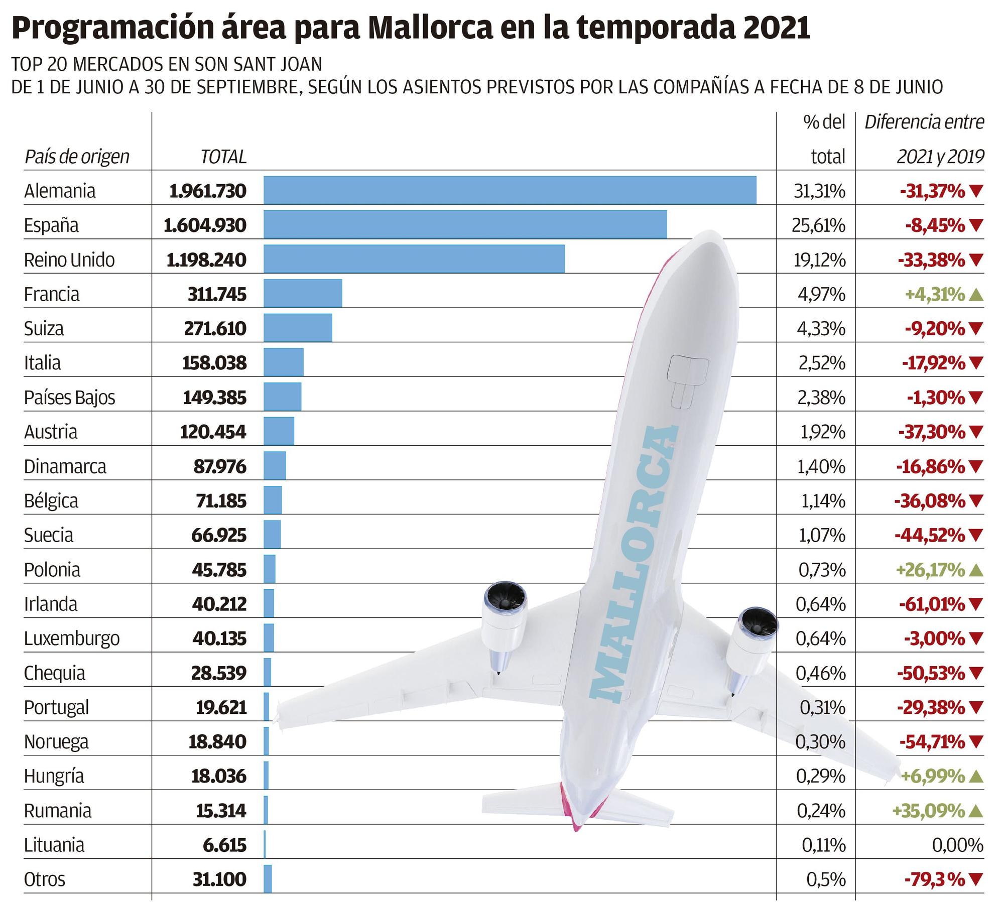 Programación aérea en Son Sant Joan temporada 2021