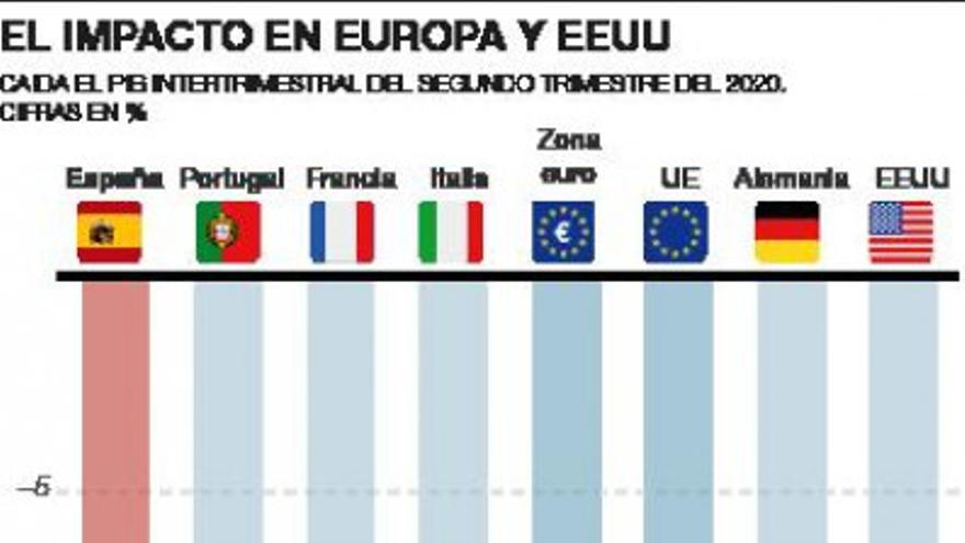 España es el primer país en el descenso de actividad