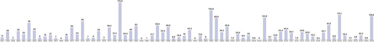 Pluja registrada els mesos de gener a Manresa