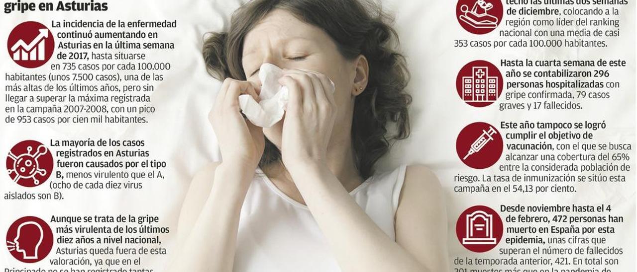 Asturias esquiva la gripe más mortal de la década, por encima de la pandemia de 2009