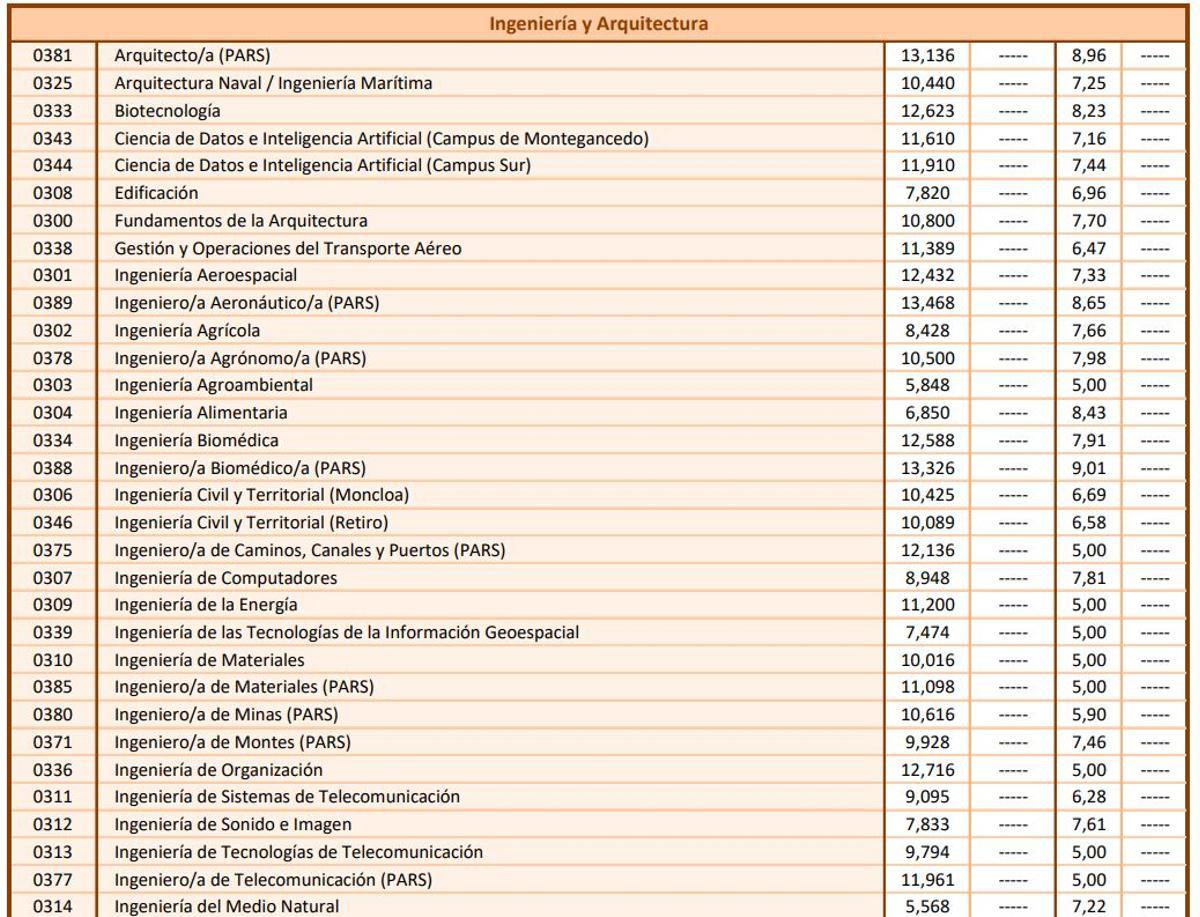 Notas de corte de la modalidad de Ingeniería y Arquitectura para el curso 2026 2027 en la Universidad Politécnica de Madrid