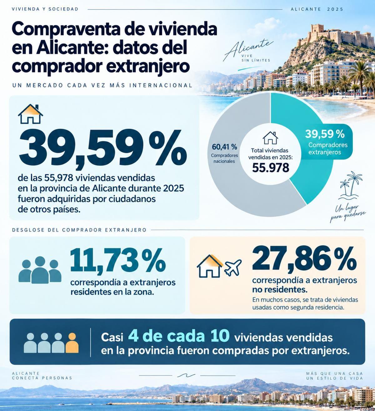 Infografía con datos sobre el peso del comprador extranjero en el mercado inmobiliario de la provincia de Alicante