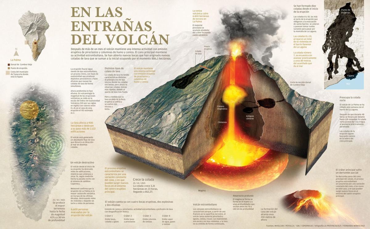 Infografía de las entrañas del volcán de La Palma.
