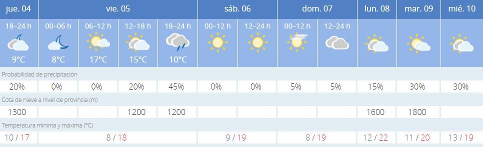 El tiempo en Valencia para este fin de semana