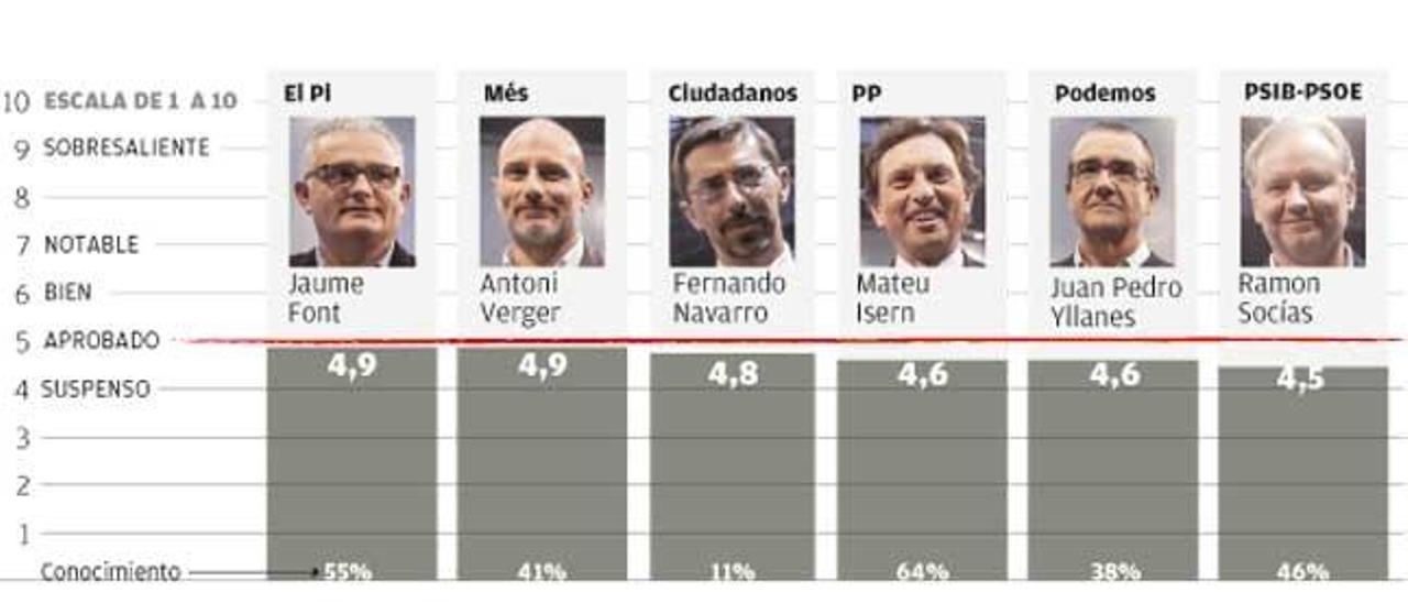 Los principales candidatos por Balears: nota de valoración de 0 a 10 y porcentaje de conocimiento