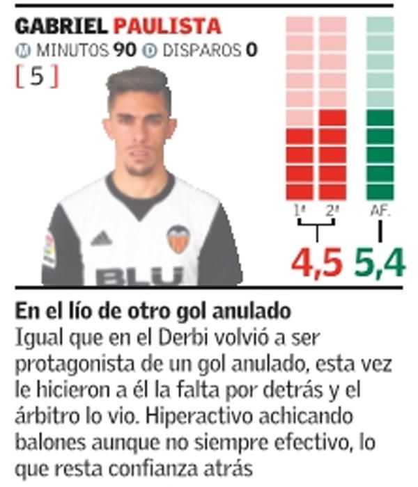 Estas son las notas de los jugadores del Valencia