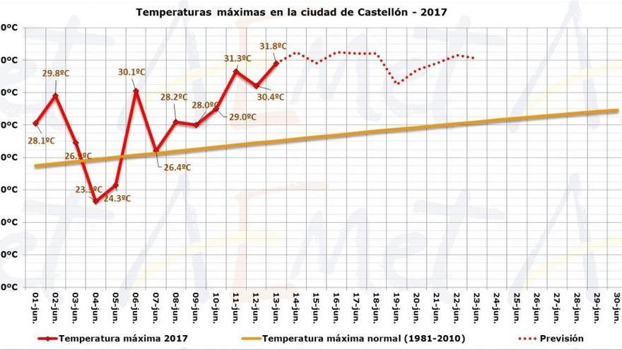 Calor máximo en Castellón