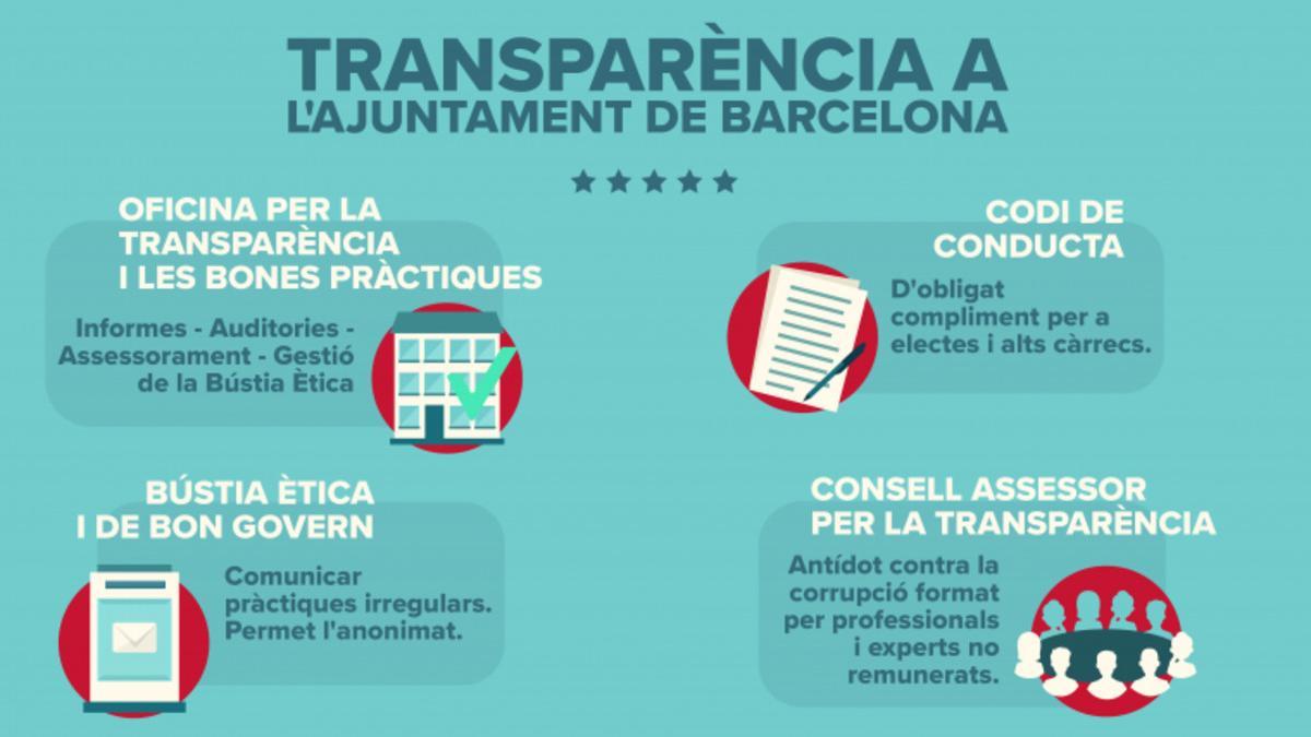 Transparencia en el Ayuntamiento de Barcelona.