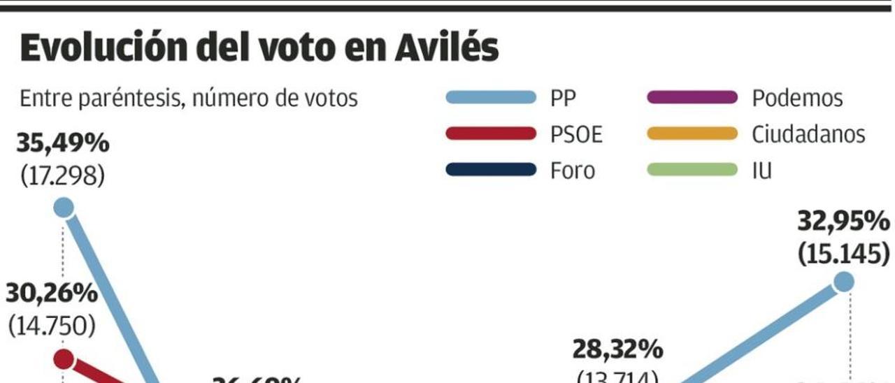 Satisfacción en el PP y reproches del PSOE a Unidos Podemos
