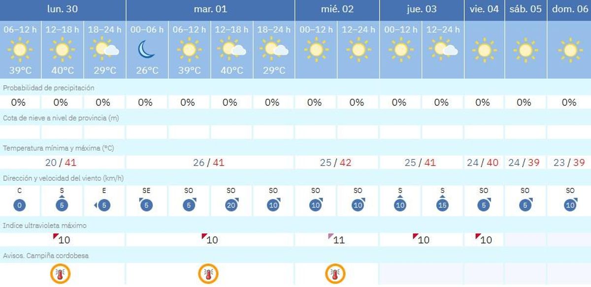 El tiempo en Córdoba
