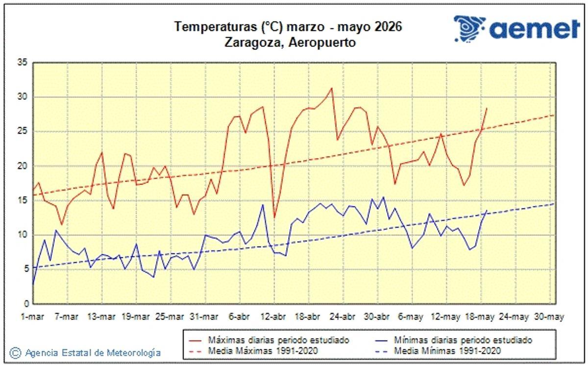 Temperaturas medias durante la primavera y registros diarios este 2026