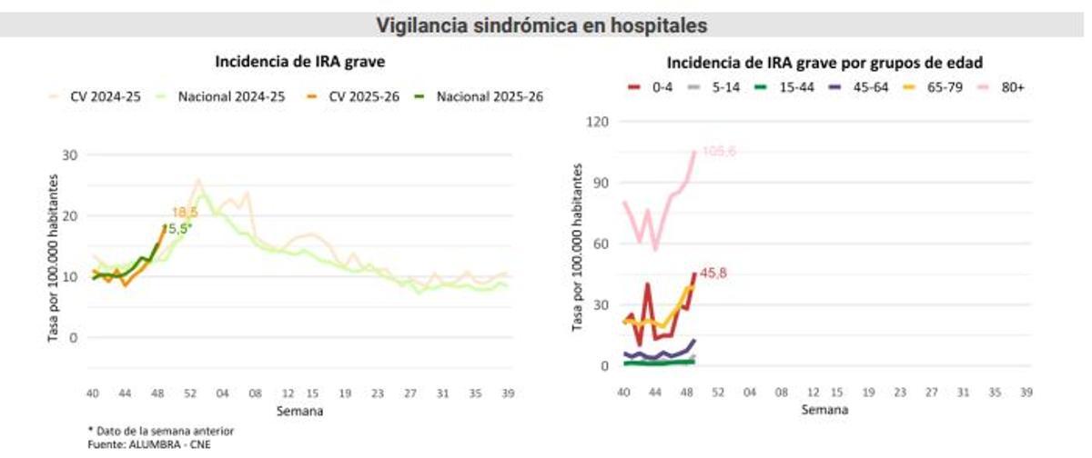 Casos que llegan a los hospitales