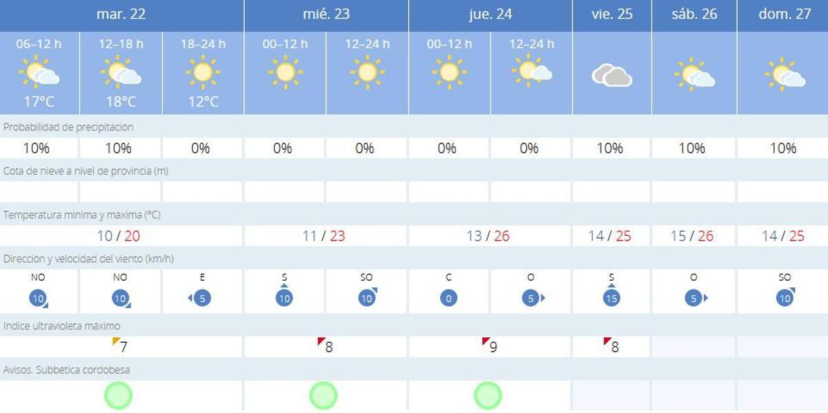 El tiempo en Lucena