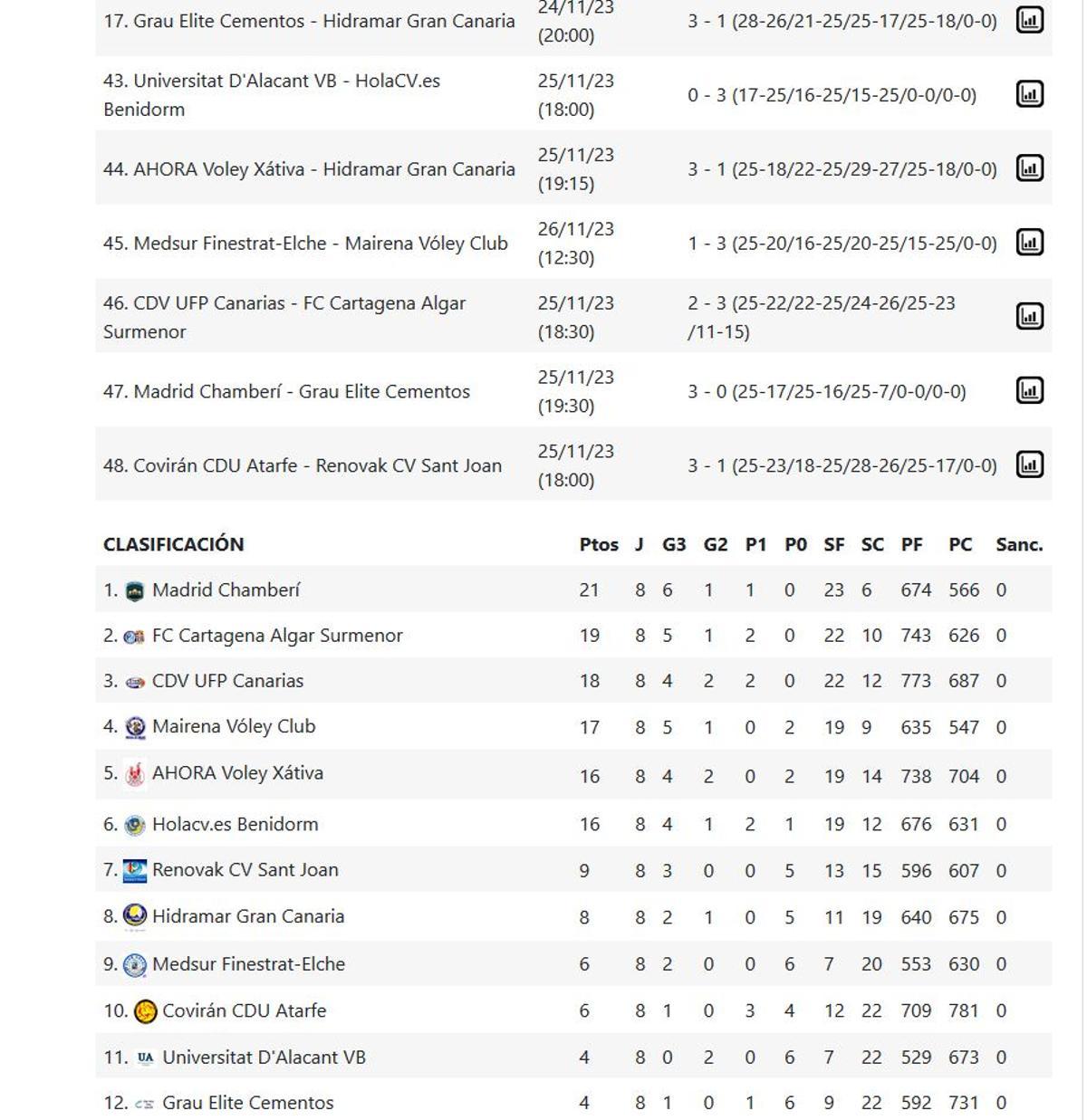 Resultados y clasificación dle Grupo C de la Superliga 2 Femenina.