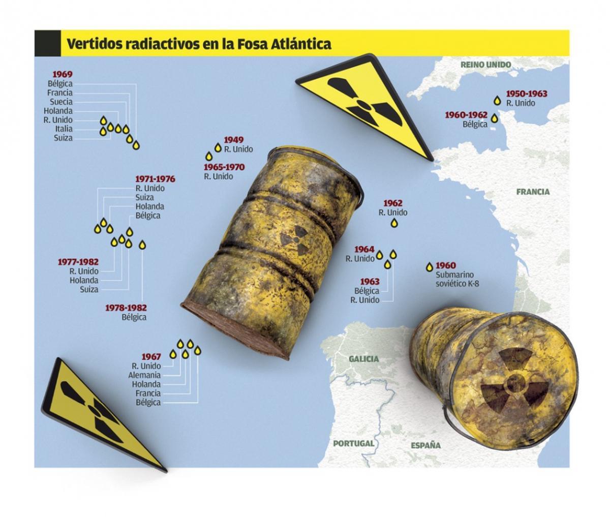 La Xunta admite que carece de información sobre los controles de radiactividad de la Fosa Atlántica