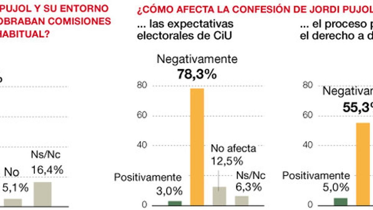 La encuesta sobre el futuro electoral del nacionalismo de EL PERIÓDICO, al detalle y en abierto