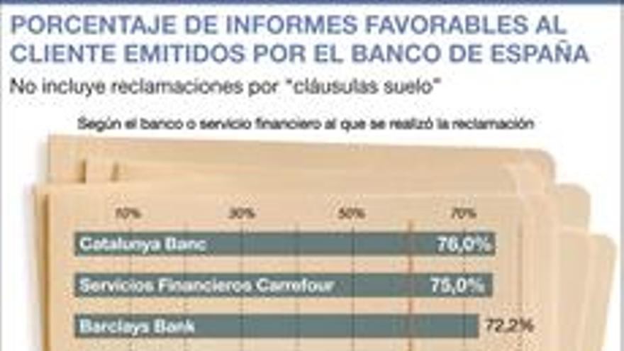 El Banco de España da la razón al 74% de los clientes que denuncian