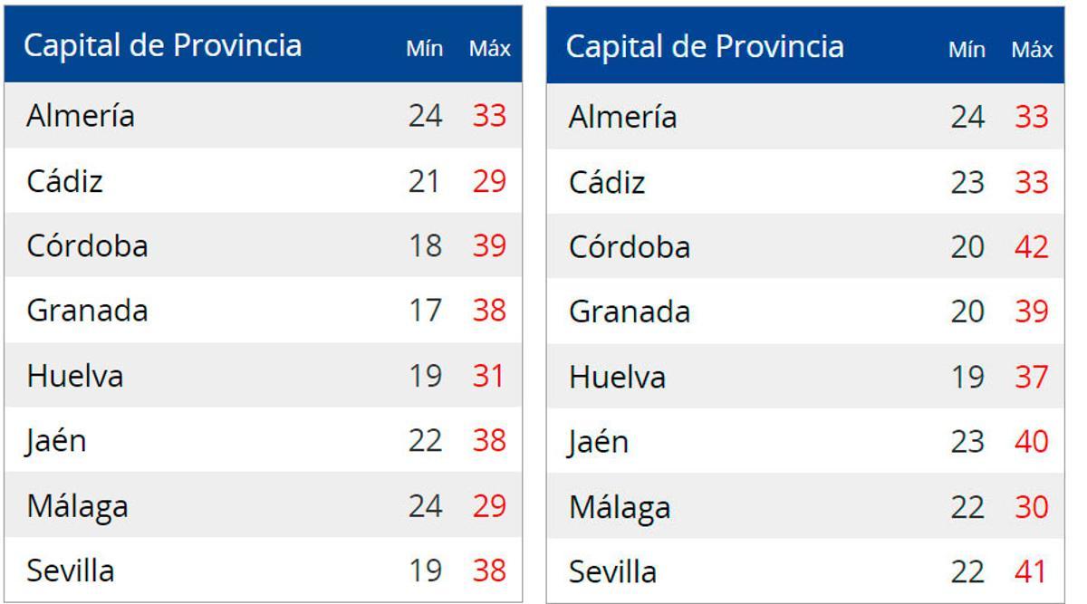 Temperaturas en las capitales de provincia este lunes (izda.) y el martes (dcha.)