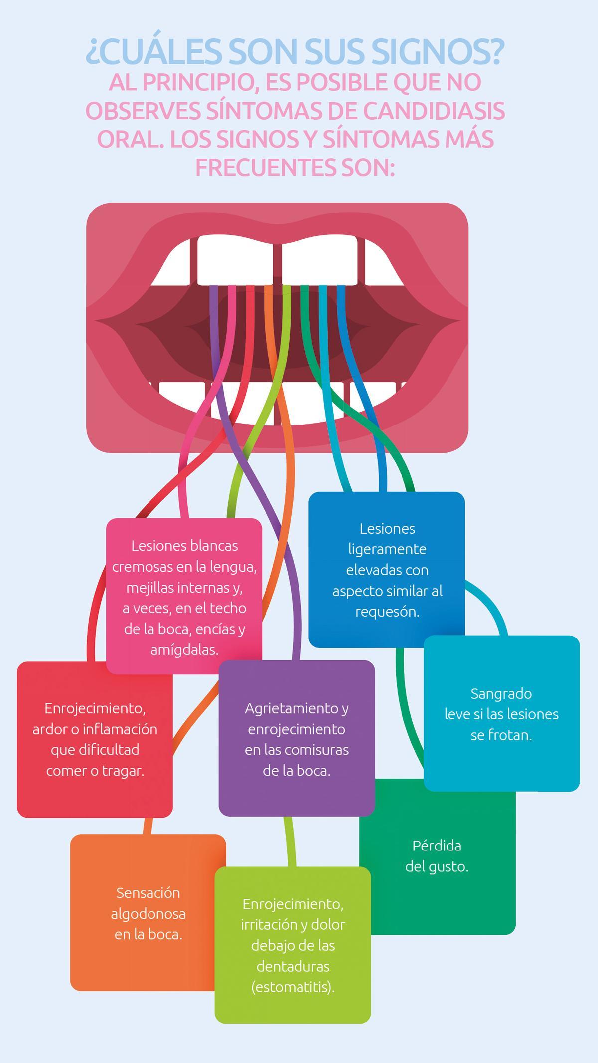 Signos de la candidiasis oral