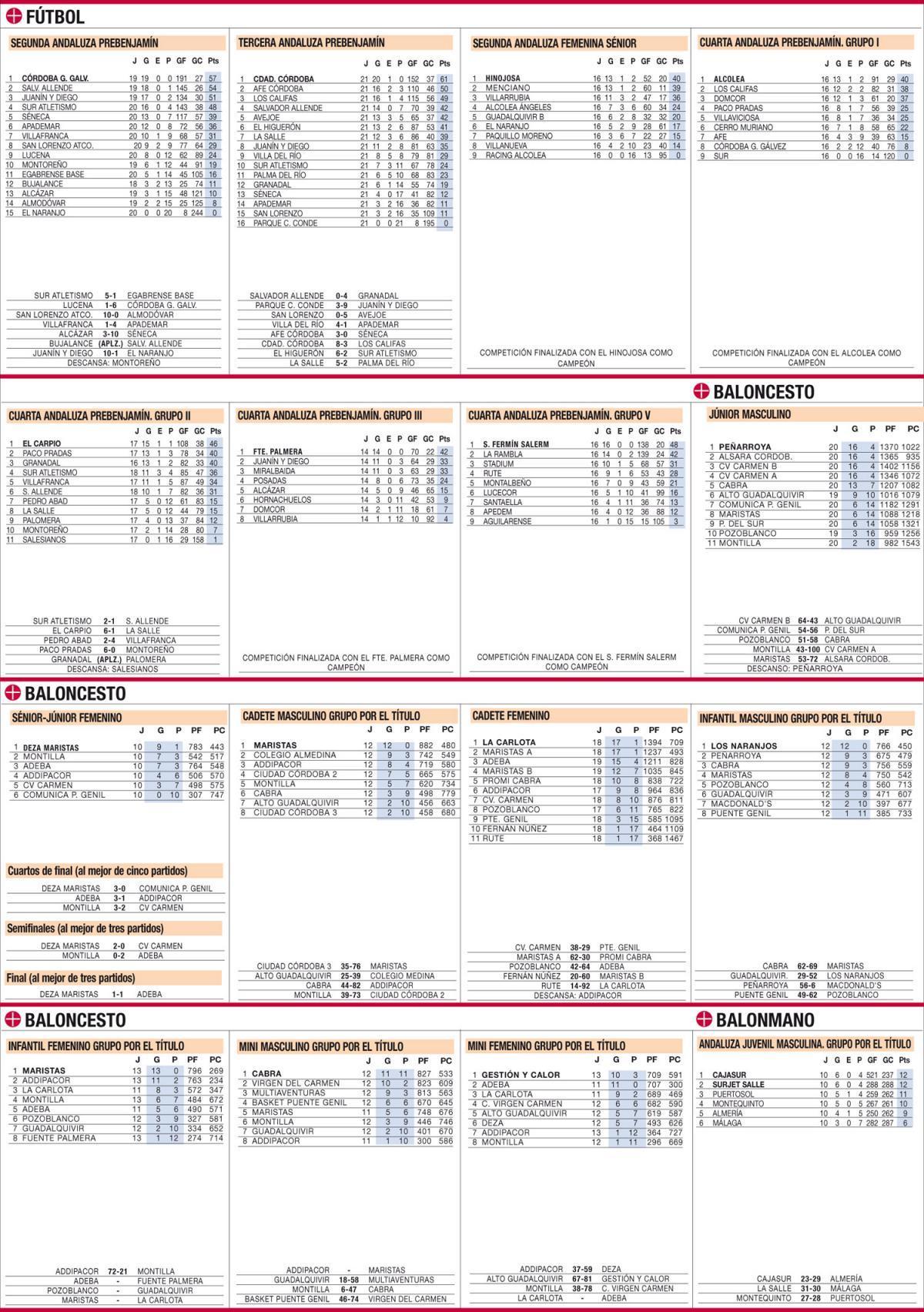 Las clasificaciones de la jornada en el deporte base cordobés