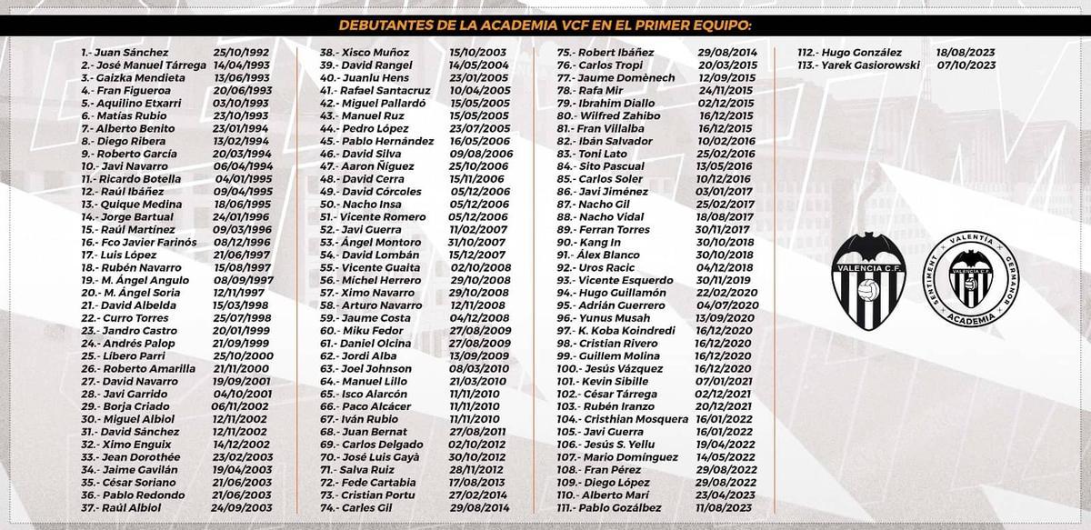 Listado completo con los jugadores de la cantera che que han debutado con el Valencia CF.