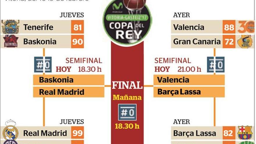 El Barça y el Valencia no dan lugar a la sorpresa