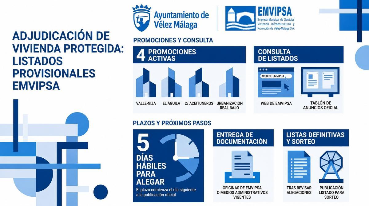 Emvipsa ha publicado la lista provisional de admitidos a las 189 VPO que promueve en Vélez-Málaga.
