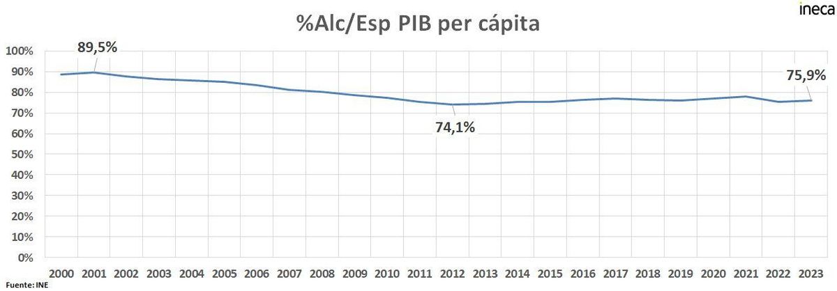 Porcentaje que representa la renta alicantina sobre la media nacional.