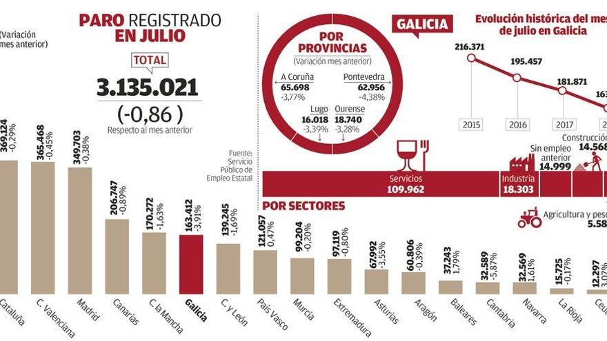 Galicia lidera la creación de empleo en julio con casi 500 nuevos puestos cada día